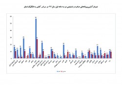 نمودار پروانه‌هاي صادره و تمديدي در سه ماهه اول سال 92.jpg